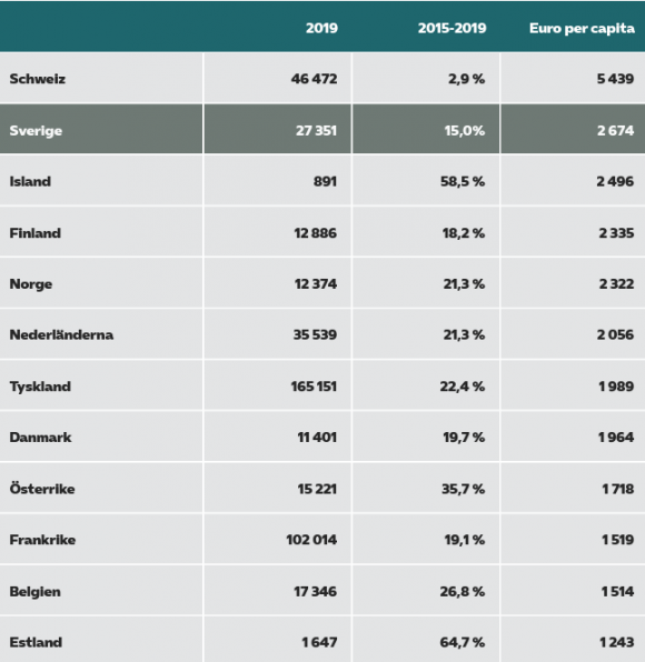Techsektorns bruttoförädlingsvärde åren 2015–2019 samt per capita år 2019